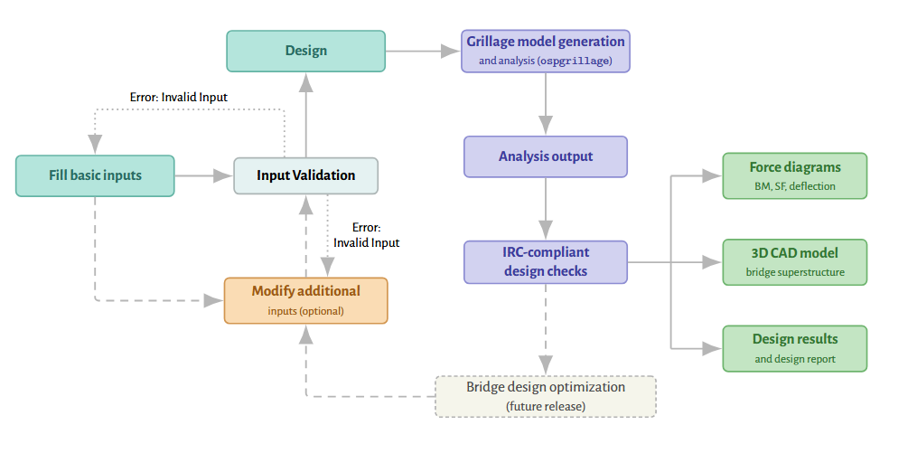 OsdagBridge analysis and design workflow