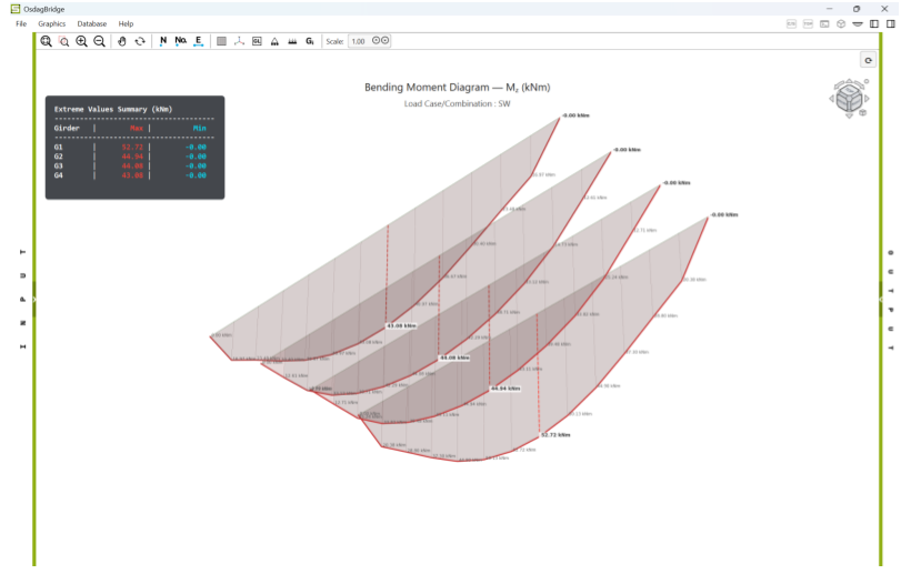 OsdagBridge analysis plots