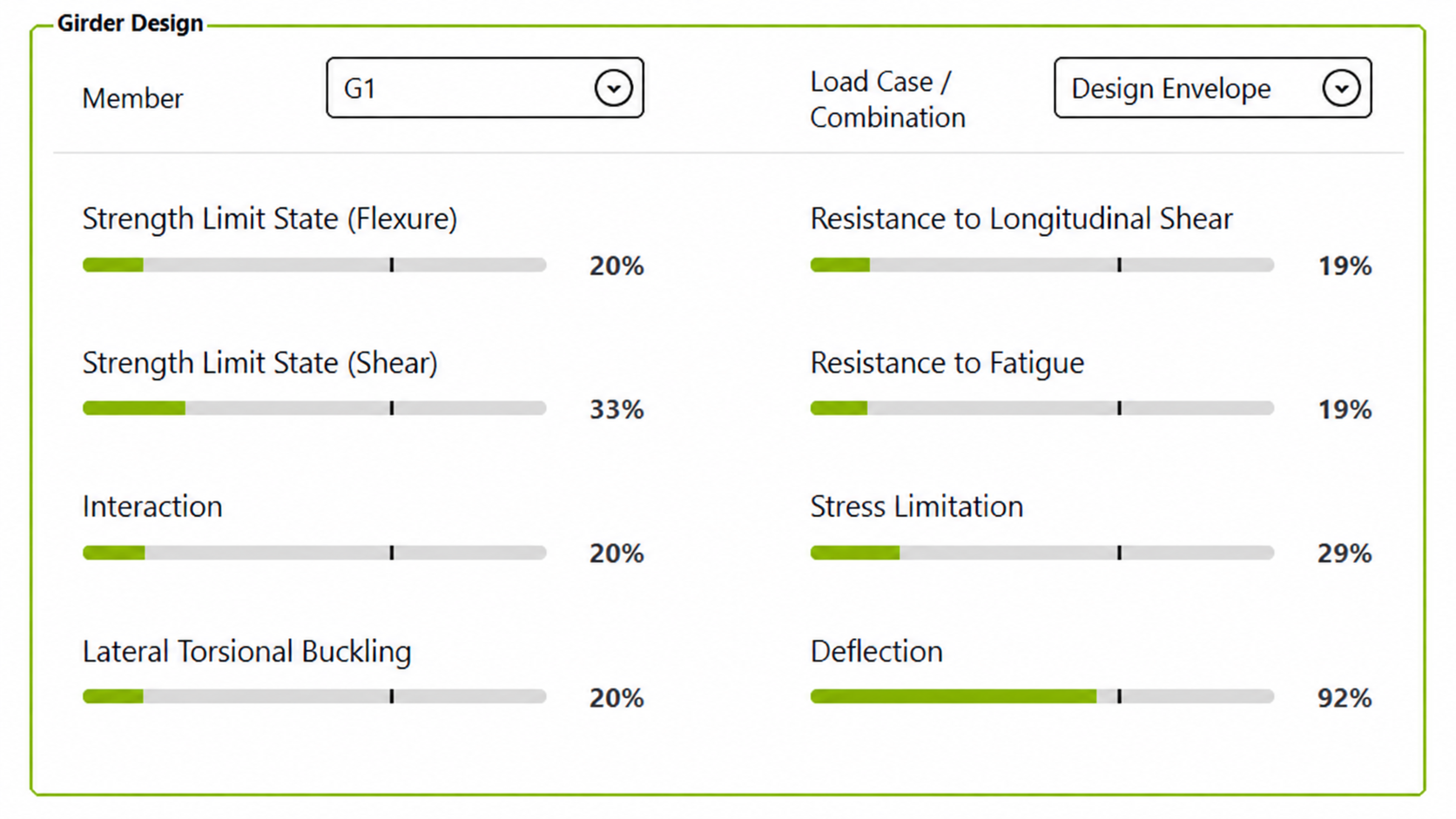 Utilization Ratios